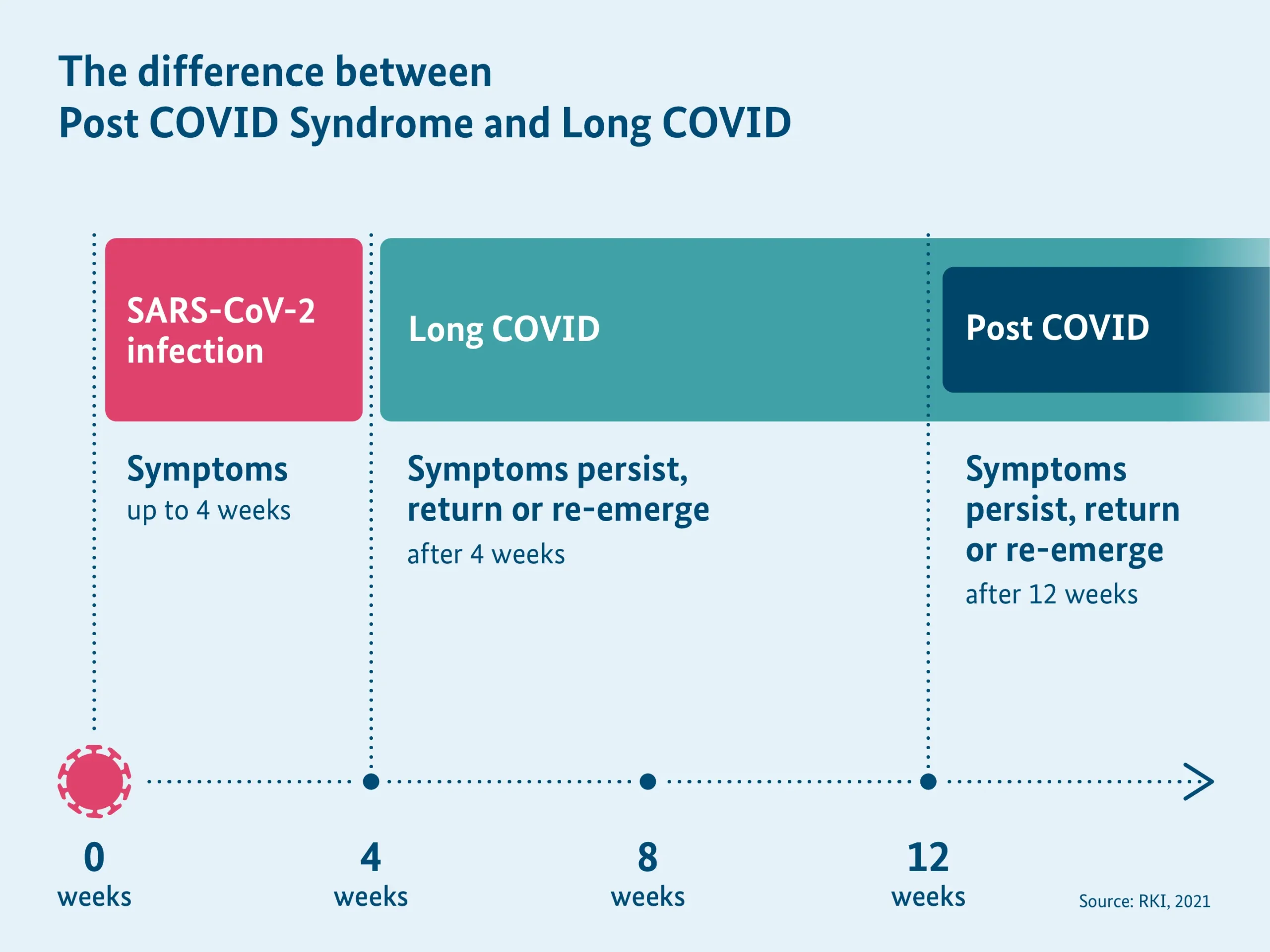 difference-post-covid-syndrome-long-covid