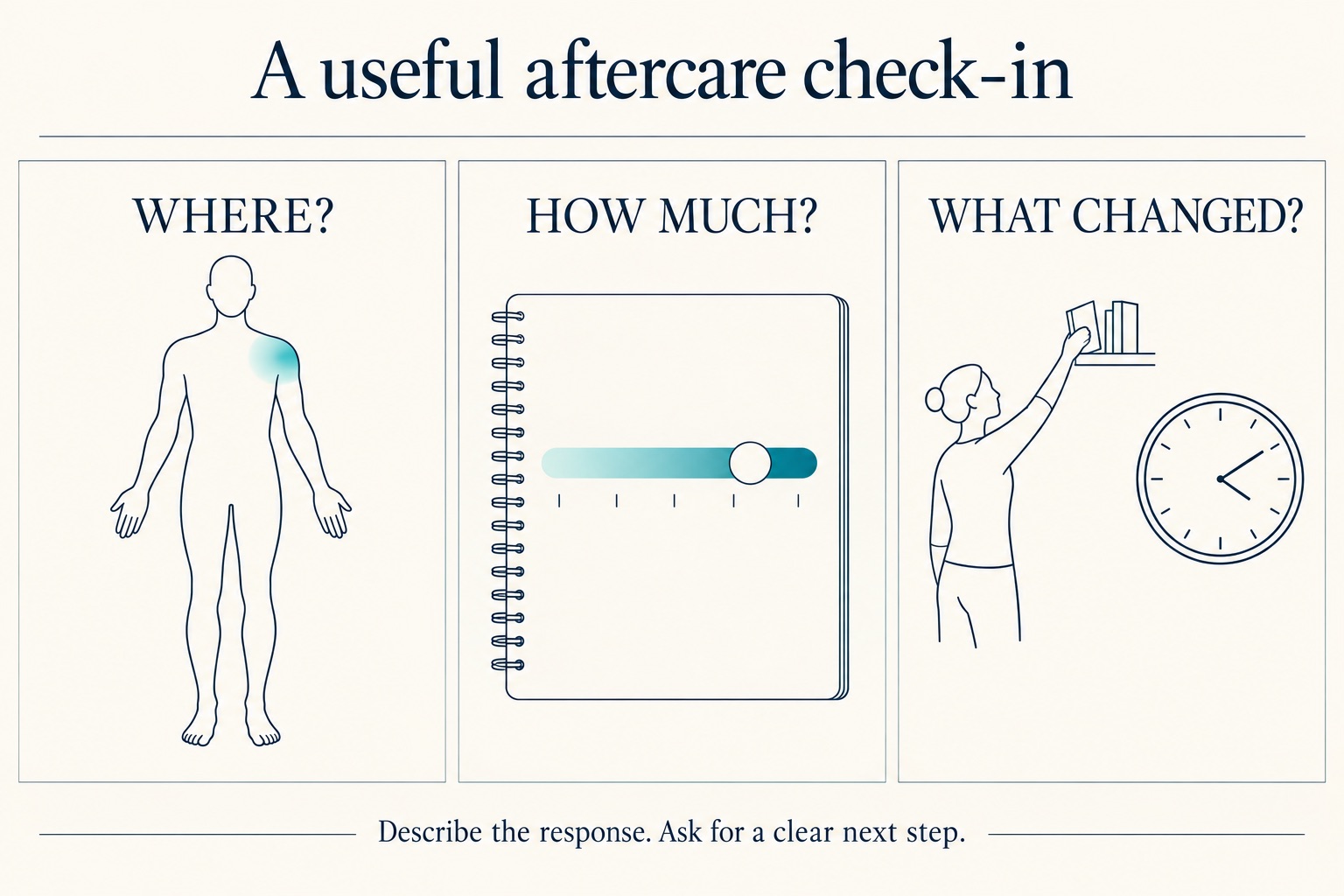 Aftercare check-in diagram showing where symptoms occur, their intensity and changes in everyday movement.